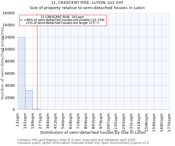 11, CRESCENT RISE, LUTON, LU2 0AT: Size of property relative to semi-detached houses houses in Luton