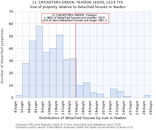 11, CRICKETERS GREEN, YEADON, LEEDS, LS19 7YS: Size of property relative to detached houses houses in Yeadon
