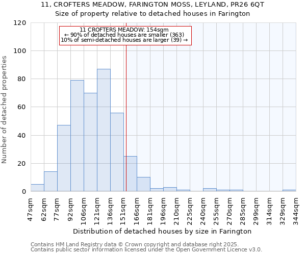 11, CROFTERS MEADOW, FARINGTON MOSS, LEYLAND, PR26 6QT: Size of property relative to detached houses houses in Farington