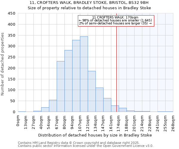 11, CROFTERS WALK, BRADLEY STOKE, BRISTOL, BS32 9BH: Size of property relative to detached houses houses in Bradley Stoke