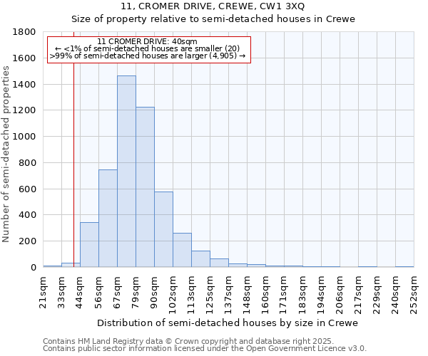 11, CROMER DRIVE, CREWE, CW1 3XQ: Size of property relative to semi-detached houses houses in Crewe