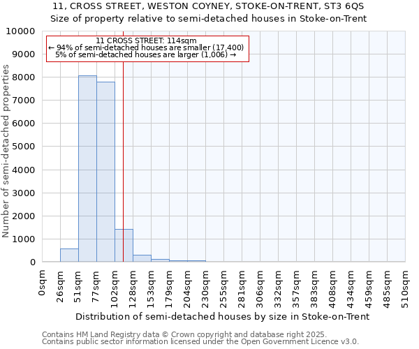 11, CROSS STREET, WESTON COYNEY, STOKE-ON-TRENT, ST3 6QS: Size of property relative to semi-detached houses houses in Stoke-on-Trent
