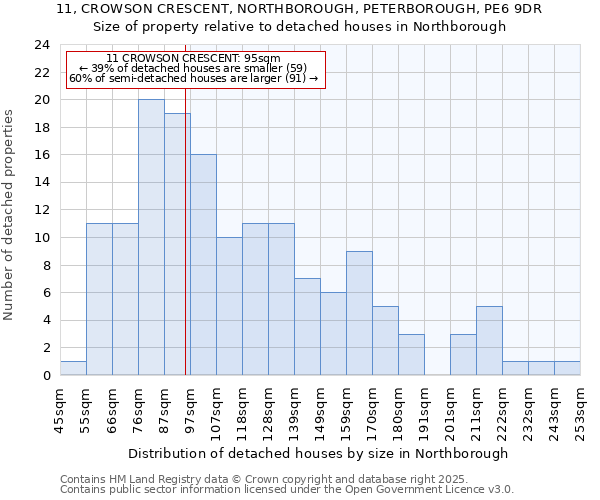 11, CROWSON CRESCENT, NORTHBOROUGH, PETERBOROUGH, PE6 9DR: Size of property relative to detached houses houses in Northborough