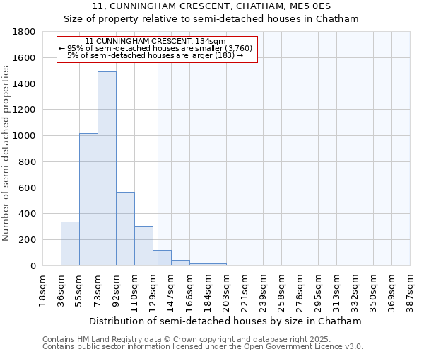 11, CUNNINGHAM CRESCENT, CHATHAM, ME5 0ES: Size of property relative to semi-detached houses houses in Chatham