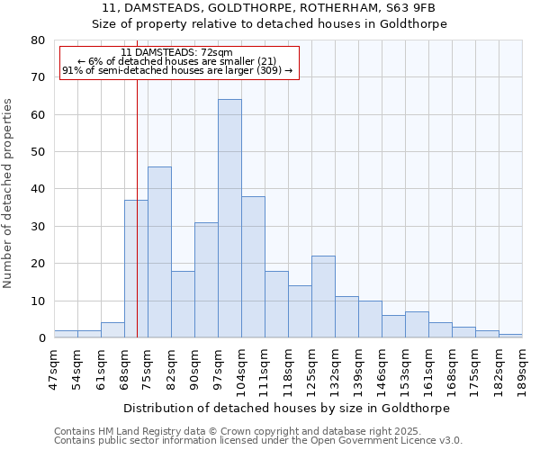11, DAMSTEADS, GOLDTHORPE, ROTHERHAM, S63 9FB: Size of property relative to detached houses houses in Goldthorpe