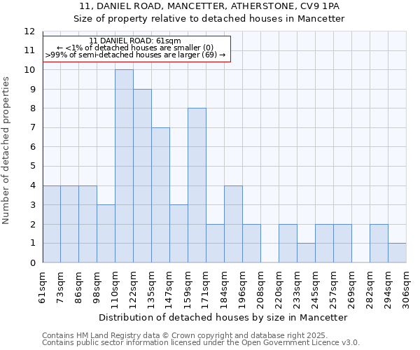 11, DANIEL ROAD, MANCETTER, ATHERSTONE, CV9 1PA: Size of property relative to detached houses houses in Mancetter
