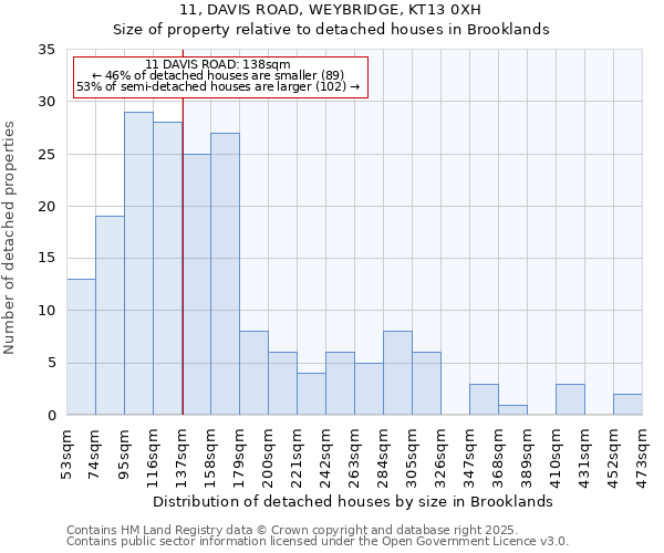 11, DAVIS ROAD, WEYBRIDGE, KT13 0XH: Size of property relative to detached houses houses in Brooklands