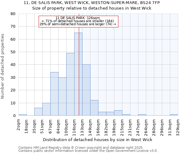 11, DE SALIS PARK, WEST WICK, WESTON-SUPER-MARE, BS24 7FP: Size of property relative to detached houses houses in West Wick
