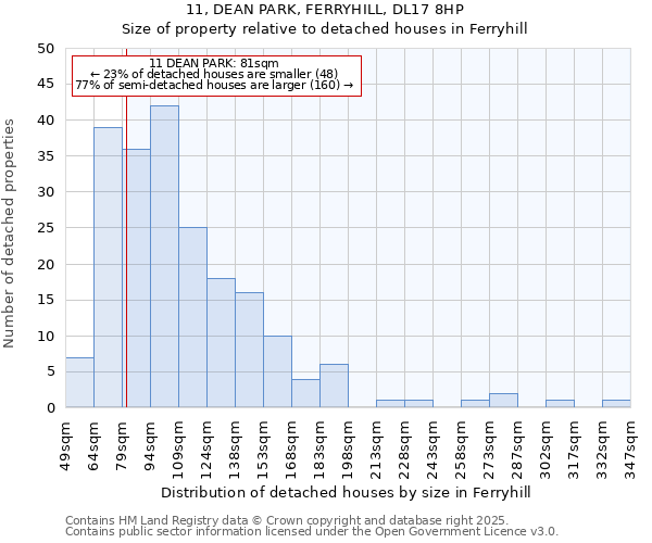 11, DEAN PARK, FERRYHILL, DL17 8HP: Size of property relative to detached houses houses in Ferryhill
