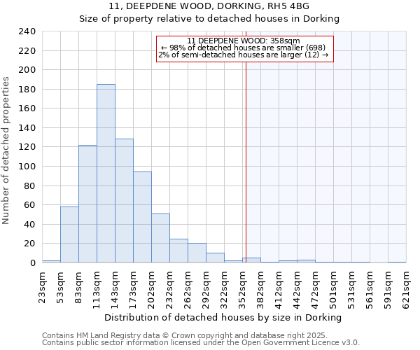 11, DEEPDENE WOOD, DORKING, RH5 4BG: Size of property relative to detached houses houses in Dorking
