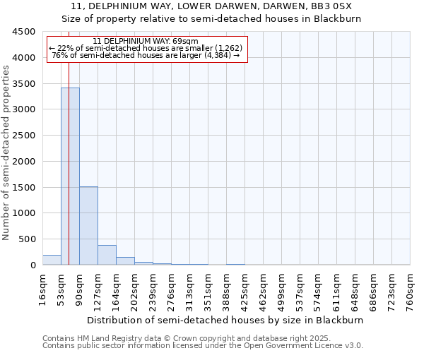 11, DELPHINIUM WAY, LOWER DARWEN, DARWEN, BB3 0SX: Size of property relative to semi-detached houses houses in Blackburn
