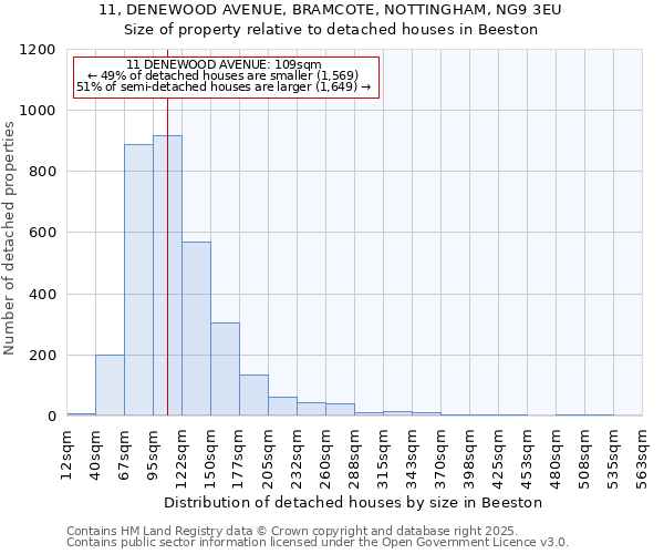 11, DENEWOOD AVENUE, BRAMCOTE, NOTTINGHAM, NG9 3EU: Size of property relative to detached houses houses in Beeston