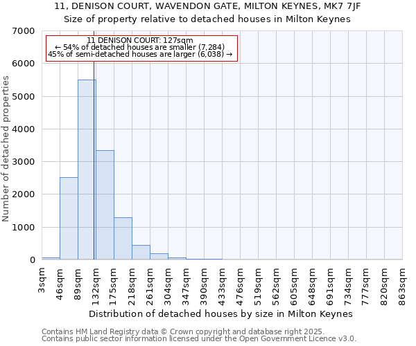 11, DENISON COURT, WAVENDON GATE, MILTON KEYNES, MK7 7JF: Size of property relative to detached houses houses in Milton Keynes