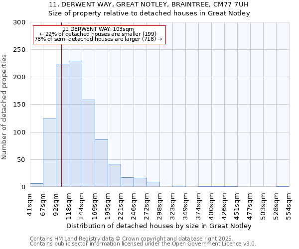 11, DERWENT WAY, GREAT NOTLEY, BRAINTREE, CM77 7UH: Size of property relative to detached houses houses in Great Notley