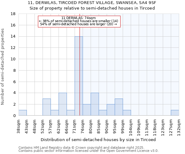 11, DERWLAS, TIRCOED FOREST VILLAGE, SWANSEA, SA4 9SF: Size of property relative to semi-detached houses houses in Tircoed