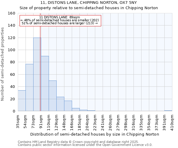 11, DISTONS LANE, CHIPPING NORTON, OX7 5NY: Size of property relative to semi-detached houses houses in Chipping Norton