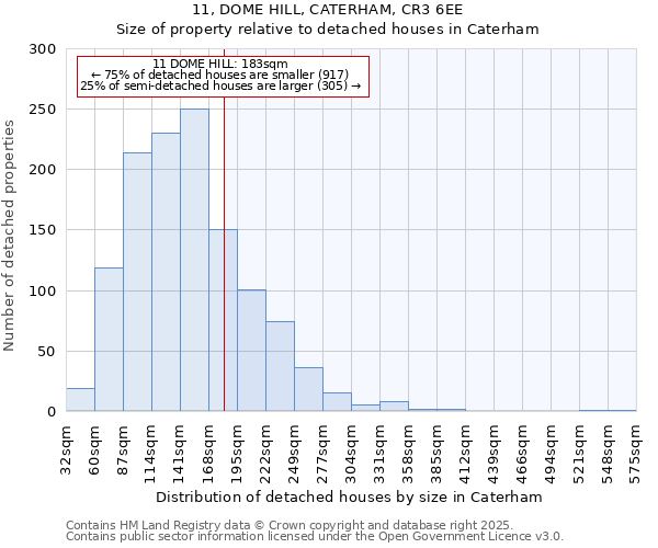 11, DOME HILL, CATERHAM, CR3 6EE: Size of property relative to detached houses houses in Caterham