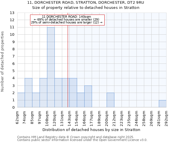 11, DORCHESTER ROAD, STRATTON, DORCHESTER, DT2 9RU: Size of property relative to detached houses houses in Stratton