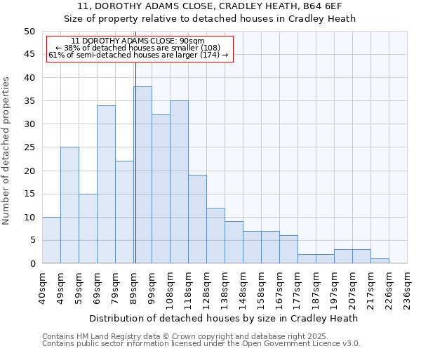 11, DOROTHY ADAMS CLOSE, CRADLEY HEATH, B64 6EF: Size of property relative to detached houses houses in Cradley Heath