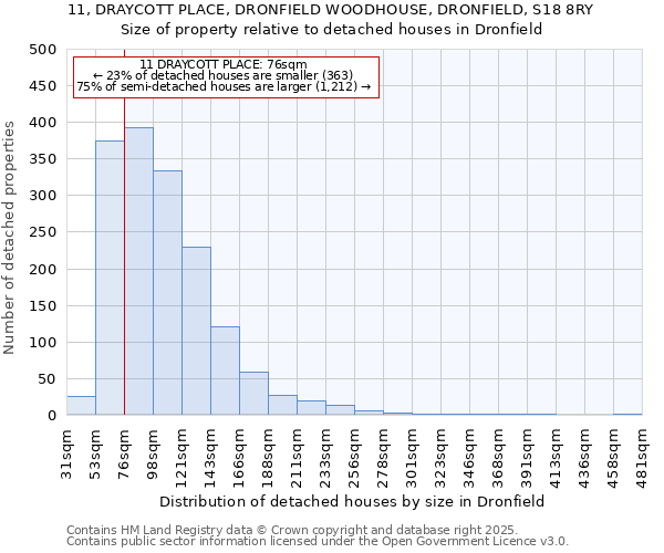 11, DRAYCOTT PLACE, DRONFIELD WOODHOUSE, DRONFIELD, S18 8RY: Size of property relative to detached houses houses in Dronfield