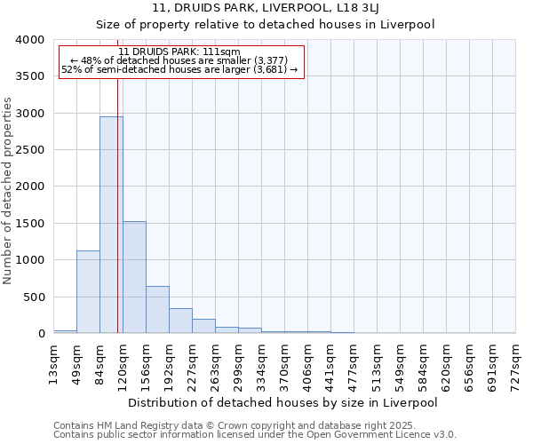 11, DRUIDS PARK, LIVERPOOL, L18 3LJ: Size of property relative to detached houses houses in Liverpool