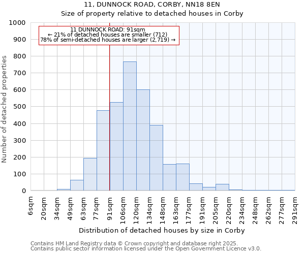 11, DUNNOCK ROAD, CORBY, NN18 8EN: Size of property relative to detached houses houses in Corby