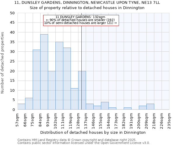 11, DUNSLEY GARDENS, DINNINGTON, NEWCASTLE UPON TYNE, NE13 7LL: Size of property relative to detached houses houses in Dinnington