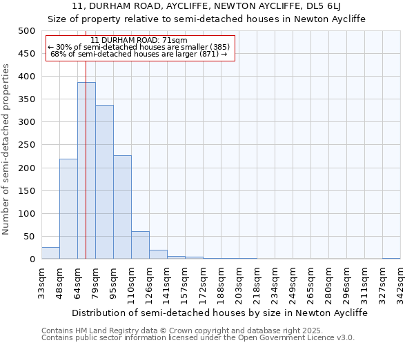 11, DURHAM ROAD, AYCLIFFE, NEWTON AYCLIFFE, DL5 6LJ: Size of property relative to semi-detached houses houses in Newton Aycliffe