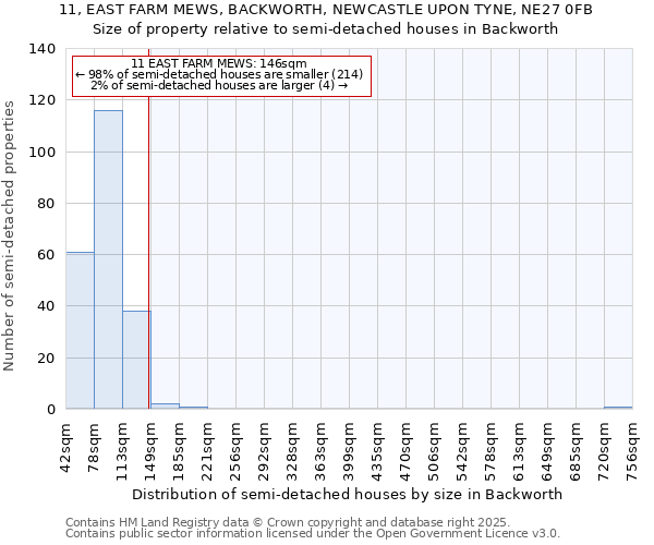 11, EAST FARM MEWS, BACKWORTH, NEWCASTLE UPON TYNE, NE27 0FB: Size of property relative to semi-detached houses houses in Backworth