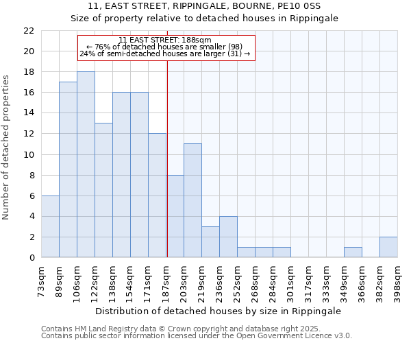 11, EAST STREET, RIPPINGALE, BOURNE, PE10 0SS: Size of property relative to detached houses houses in Rippingale