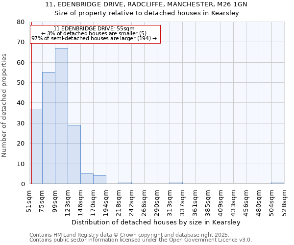 11, EDENBRIDGE DRIVE, RADCLIFFE, MANCHESTER, M26 1GN: Size of property relative to detached houses houses in Kearsley