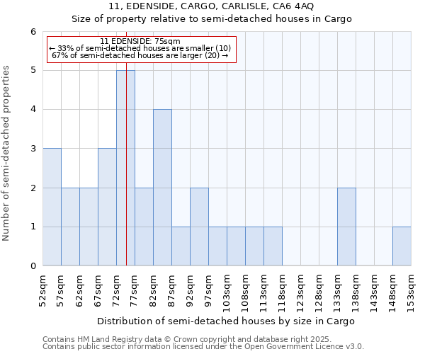 11, EDENSIDE, CARGO, CARLISLE, CA6 4AQ: Size of property relative to semi-detached houses houses in Cargo