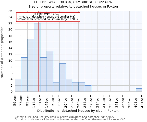 11, EDIS WAY, FOXTON, CAMBRIDGE, CB22 6RW: Size of property relative to detached houses houses in Foxton