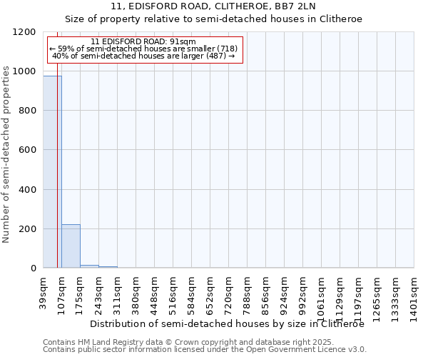 11, EDISFORD ROAD, CLITHEROE, BB7 2LN: Size of property relative to semi-detached houses houses in Clitheroe