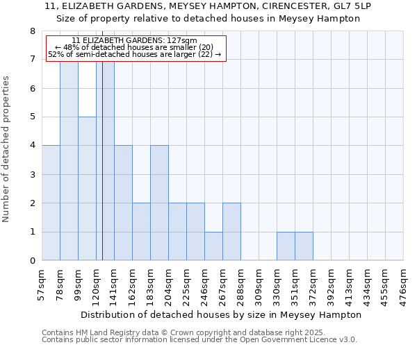 11, ELIZABETH GARDENS, MEYSEY HAMPTON, CIRENCESTER, GL7 5LP: Size of property relative to detached houses houses in Meysey Hampton