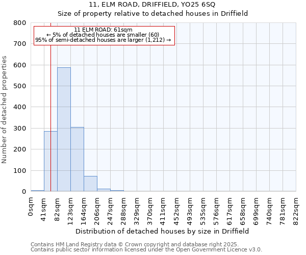 11, ELM ROAD, DRIFFIELD, YO25 6SQ: Size of property relative to detached houses houses in Driffield