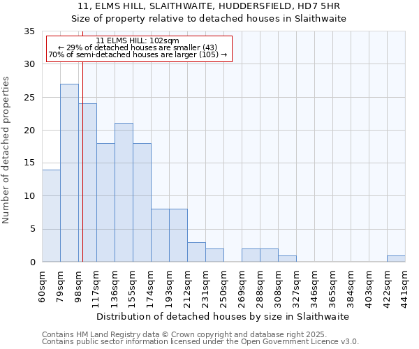 11, ELMS HILL, SLAITHWAITE, HUDDERSFIELD, HD7 5HR: Size of property relative to detached houses houses in Slaithwaite