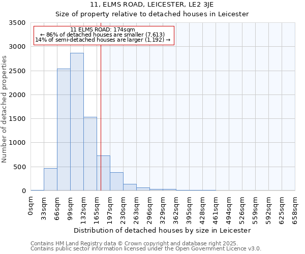 11, ELMS ROAD, LEICESTER, LE2 3JE: Size of property relative to detached houses houses in Leicester