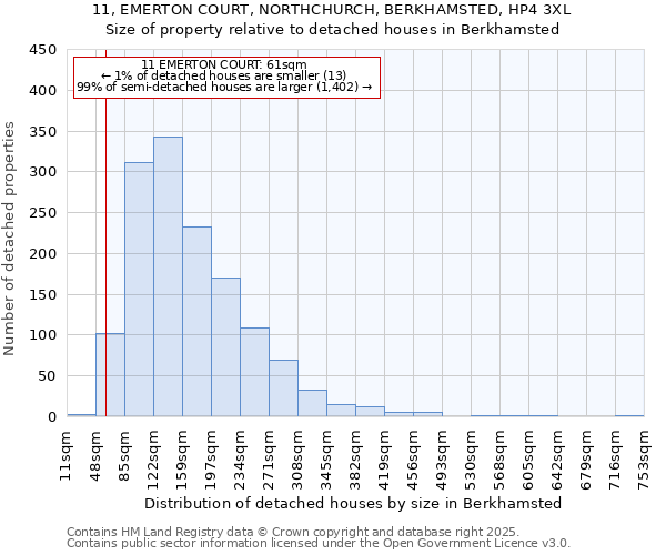 11, EMERTON COURT, NORTHCHURCH, BERKHAMSTED, HP4 3XL: Size of property relative to detached houses houses in Berkhamsted