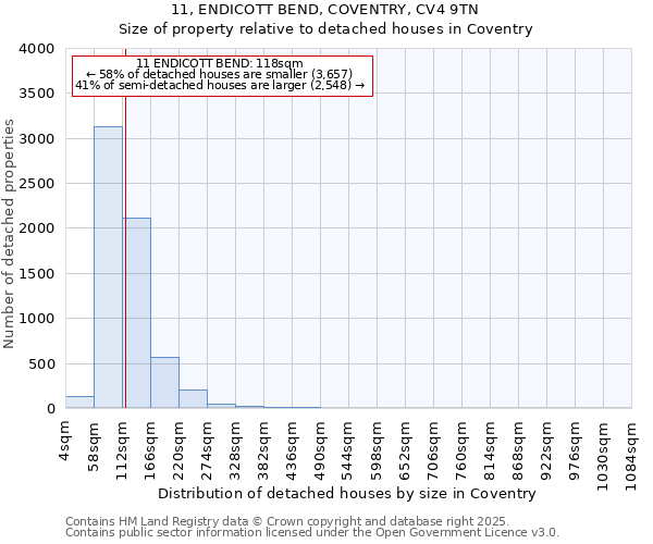 11, ENDICOTT BEND, COVENTRY, CV4 9TN: Size of property relative to detached houses houses in Coventry