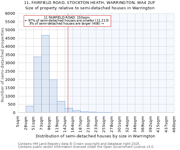 11, FAIRFIELD ROAD, STOCKTON HEATH, WARRINGTON, WA4 2UF: Size of property relative to semi-detached houses houses in Warrington