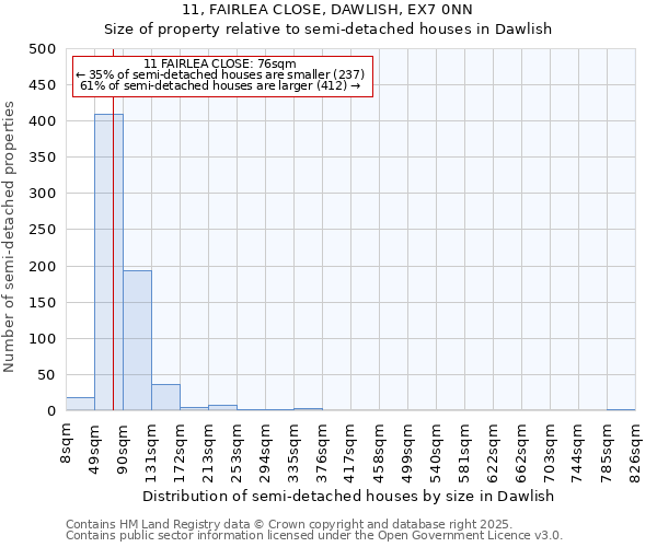 11, FAIRLEA CLOSE, DAWLISH, EX7 0NN: Size of property relative to semi-detached houses houses in Dawlish