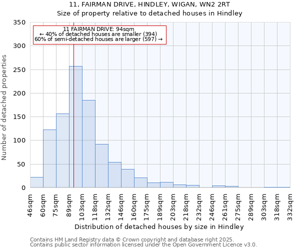 11, FAIRMAN DRIVE, HINDLEY, WIGAN, WN2 2RT: Size of property relative to detached houses houses in Hindley
