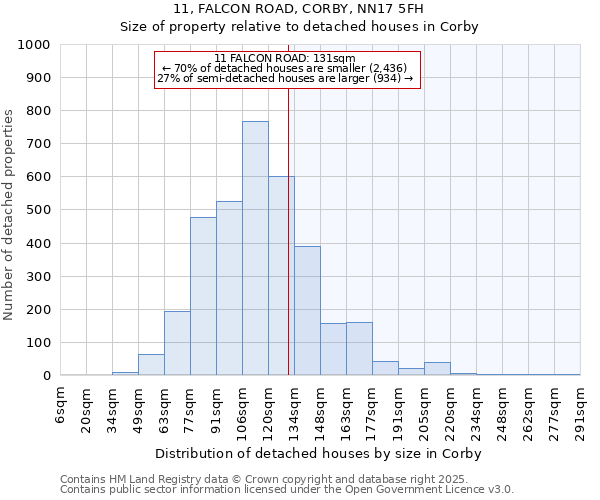 11, FALCON ROAD, CORBY, NN17 5FH: Size of property relative to detached houses houses in Corby