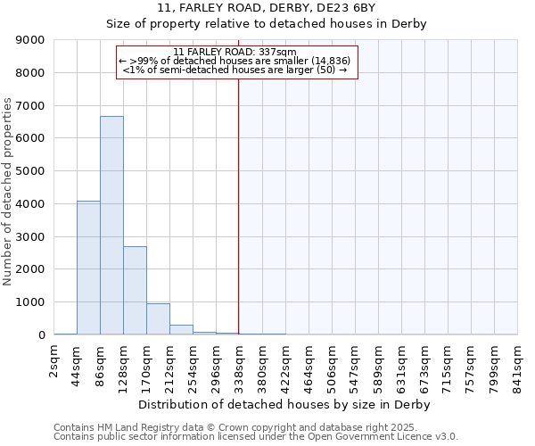 11, FARLEY ROAD, DERBY, DE23 6BY: Size of property relative to detached houses houses in Derby