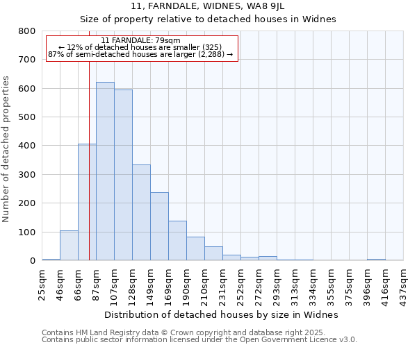 11, FARNDALE, WIDNES, WA8 9JL: Size of property relative to detached houses houses in Widnes