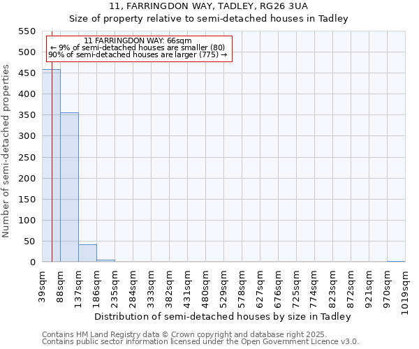 11, FARRINGDON WAY, TADLEY, RG26 3UA: Size of property relative to semi-detached houses houses in Tadley
