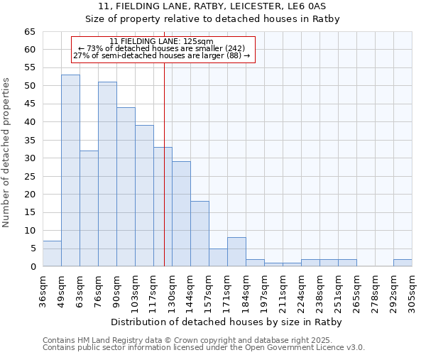 11, FIELDING LANE, RATBY, LEICESTER, LE6 0AS: Size of property relative to detached houses houses in Ratby