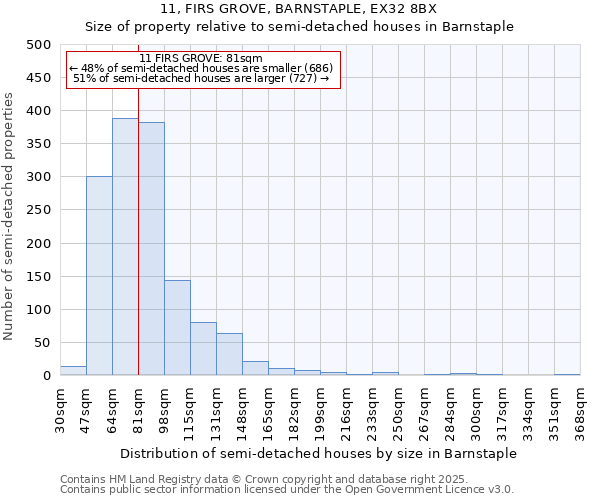 11, FIRS GROVE, BARNSTAPLE, EX32 8BX: Size of property relative to semi-detached houses houses in Barnstaple