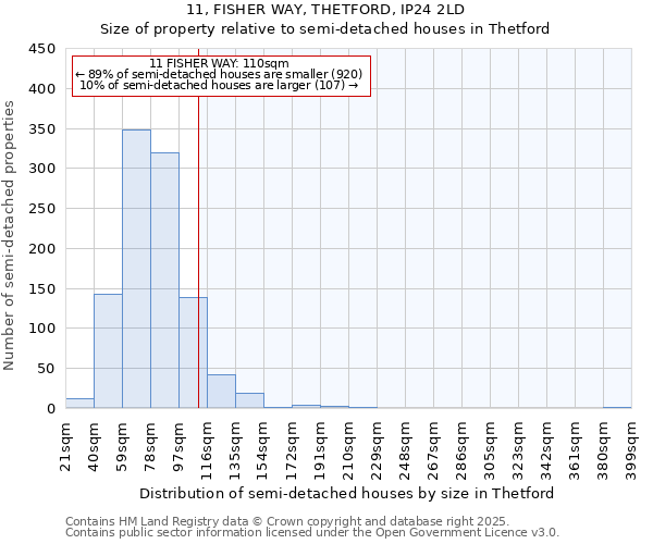 11, FISHER WAY, THETFORD, IP24 2LD: Size of property relative to semi-detached houses houses in Thetford